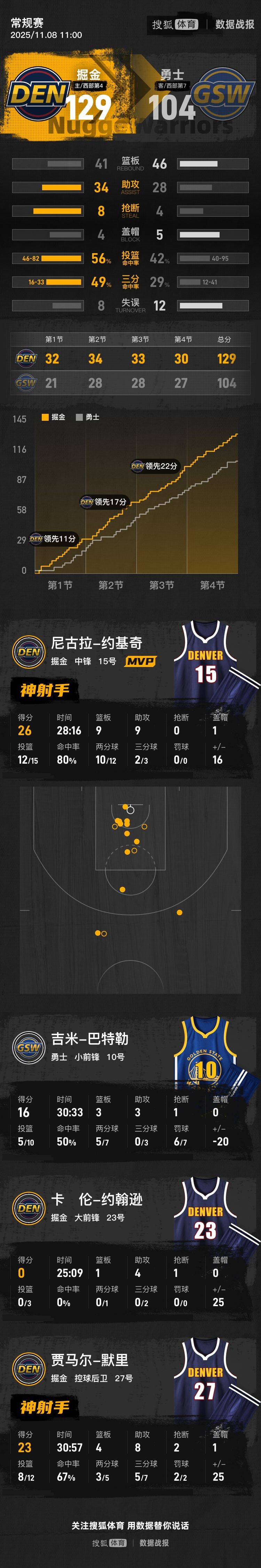 皇冠信用网代理注册_约基奇26+9+9库里重感冒休战 NBA杯掘金三节击垮勇士