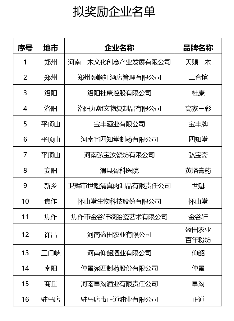 皇冠信用网在线申请_河南拟奖励16家中华老字号企业