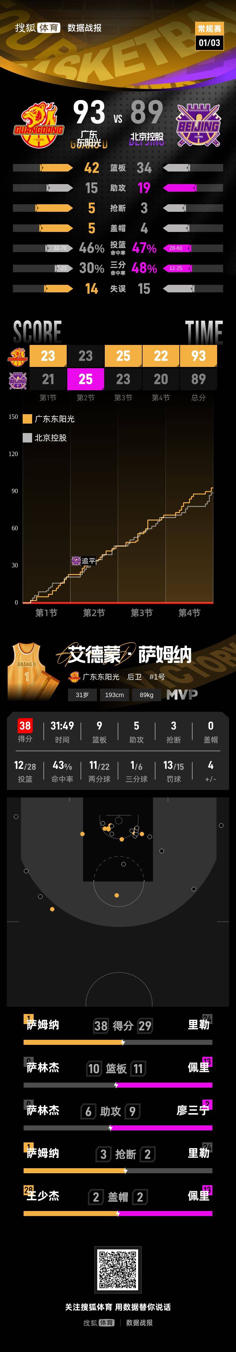 皇冠ag hga026
_萨姆纳38分萨林杰27+10+6 广东客场险胜北控