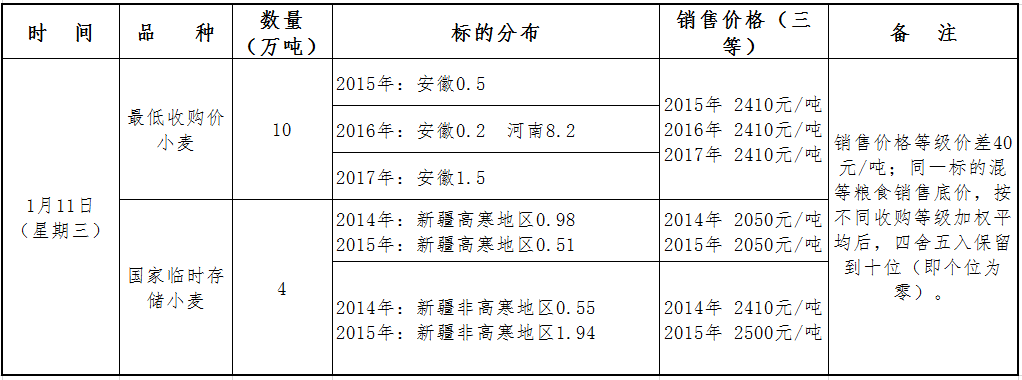 皇冠信用盘会员开户_1月11日最低收购价和国家临时存储小麦竞价销售交易公告