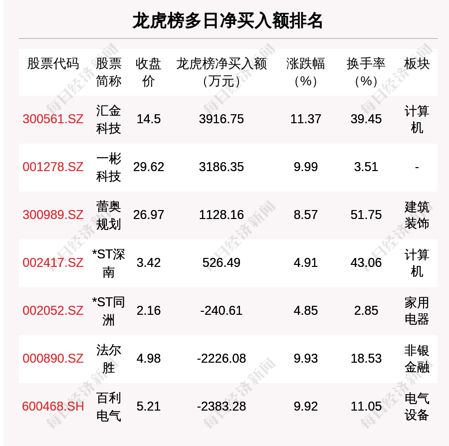 皇冠信用盘代理平台_每经操盘必知（晚间版）丨北向资金卖出52.9亿；买入中国联通3.9亿；龙虎榜抢筹易华录1.28亿；美股银行板块盘前普跌皇冠信用盘代理平台，硅谷银行跌近45%