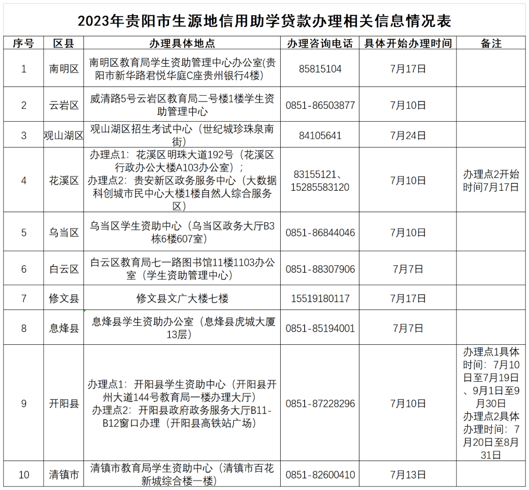 皇冠信用网如何申请_贵阳学生如何申请生源地信用助学贷款皇冠信用网如何申请？戳文了解~~