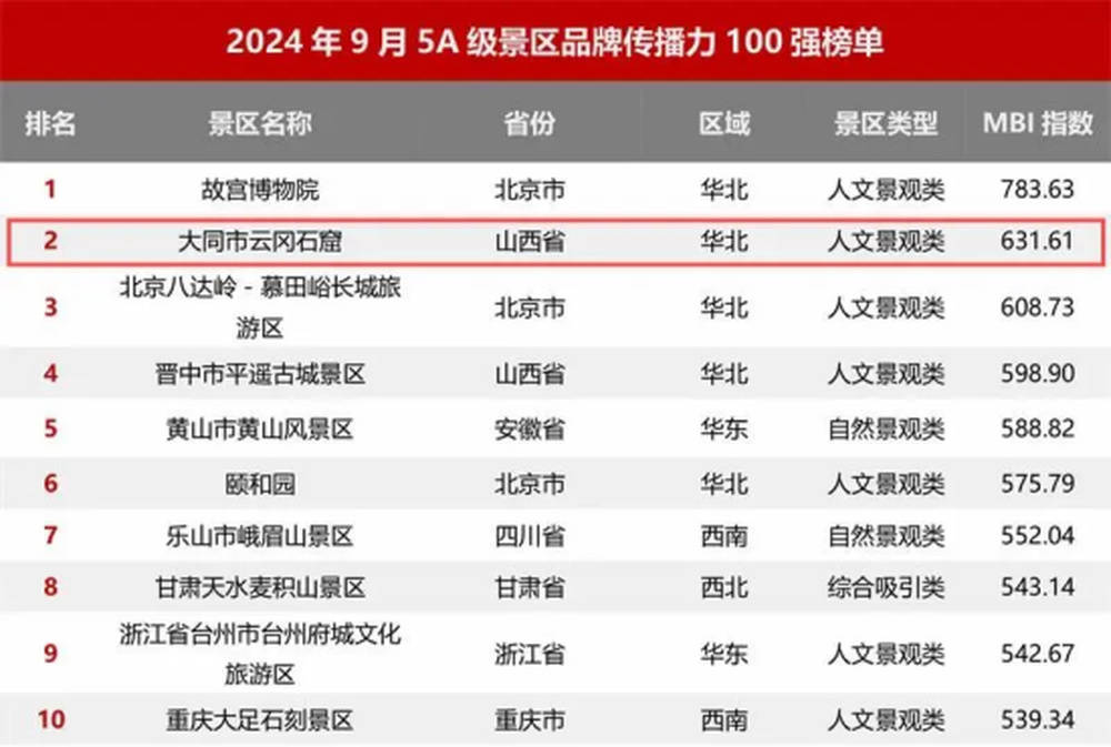 皇冠信用登2代理_山西省大同市云冈石窟景区位列全国5A级景区百强榜第2名