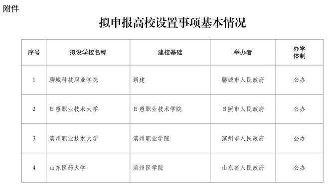 皇冠皇冠信用网开户_公示皇冠皇冠信用网开户！山东拟设置山东医药大学、日照职业技术大学 、滨州职业技术大学