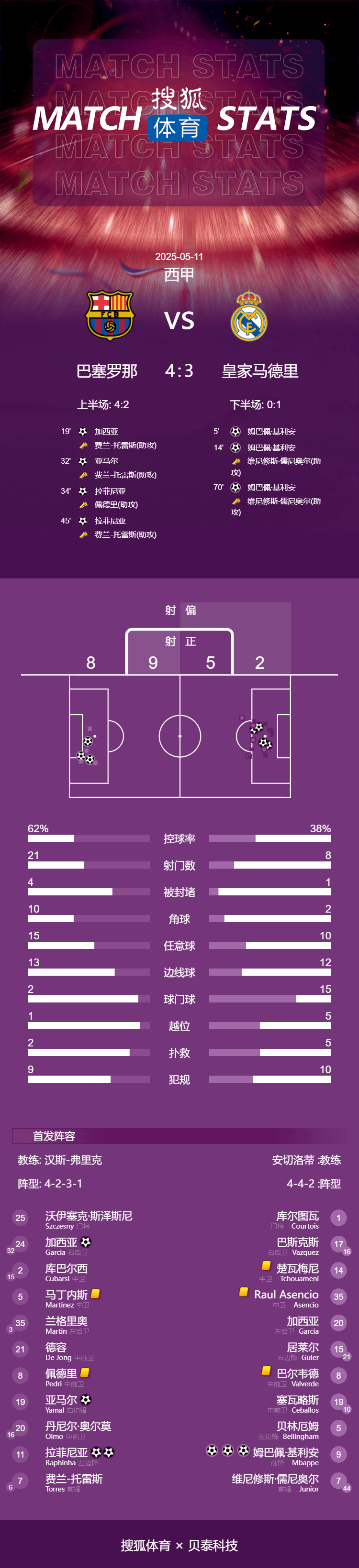皇冠体育App下载_赛季四杀皇冠体育App下载！西甲-姆巴佩戴帽拉菲2球 巴萨4-3皇马7分领跑