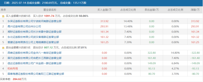 皇冠信用盘代理如何申请_连获4个20cm涨停！“人气牛”股价已翻倍皇冠信用盘代理如何申请，龙虎榜热股频现，这些席位成近日常客