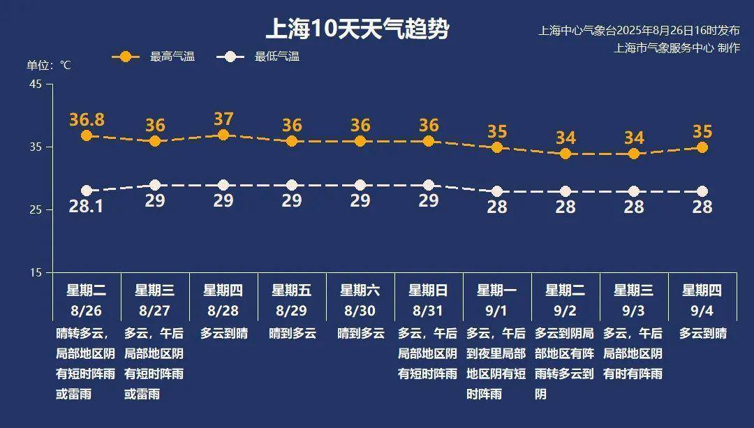 西班牙Z组联赛_上海本轮高温再破纪录 下周开学有望跌破高温线