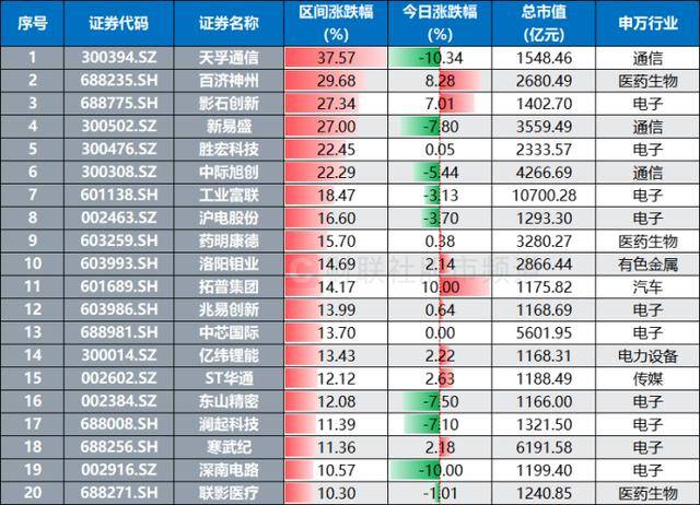 皇冠信用網怎么注册_股价跃升A股第12！“创新药一哥”续创历史新高皇冠信用網怎么注册，这些“明星”大盘也频发力