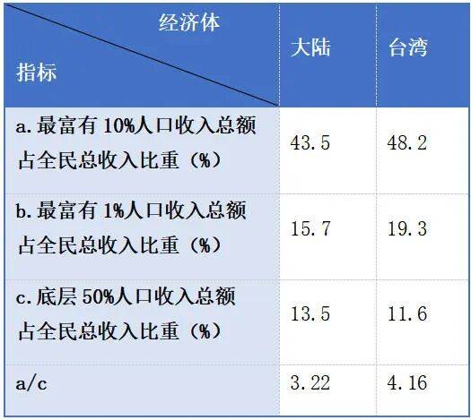 皇冠盘口
_仅看人均GDP就判定台湾生活水平高于大陆皇冠盘口
?问题没那么简单